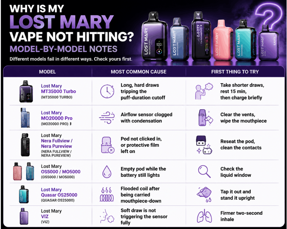 9 reasons your Lost Mary is not hitting but lighting up, from blocked airflow to cold e-liquid